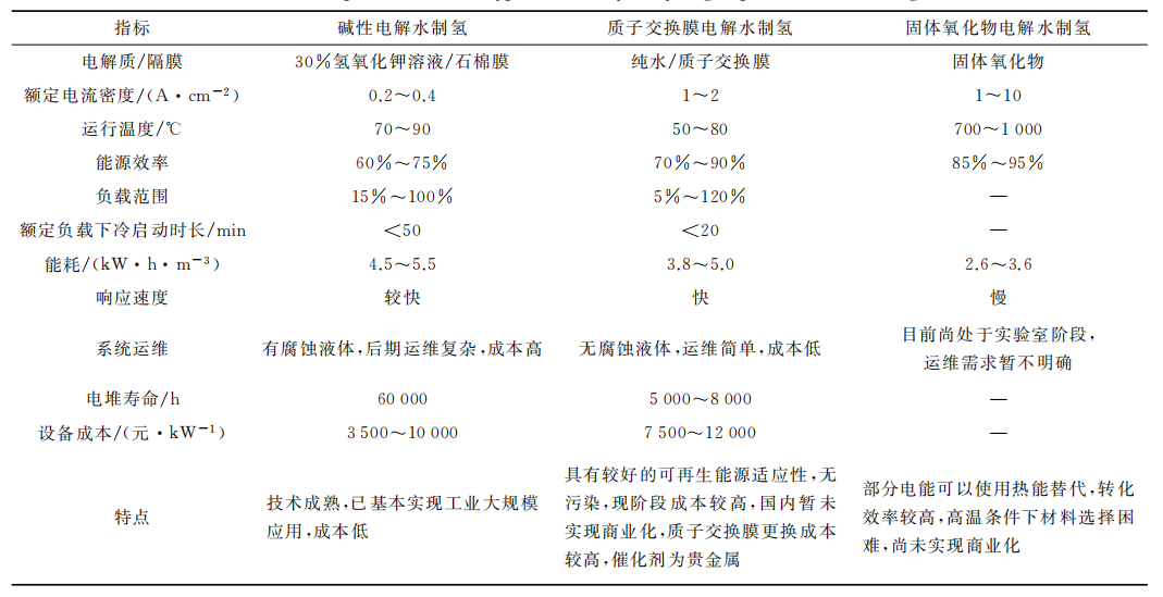 干貨 | 可再生能源電解水制氫儲能應(yīng)用前景廣闊