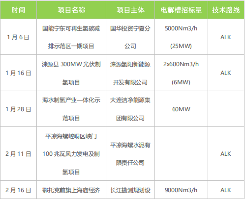 綠氫規(guī)?；l(fā)展需走離網(wǎng)型制備技術(shù)路線
